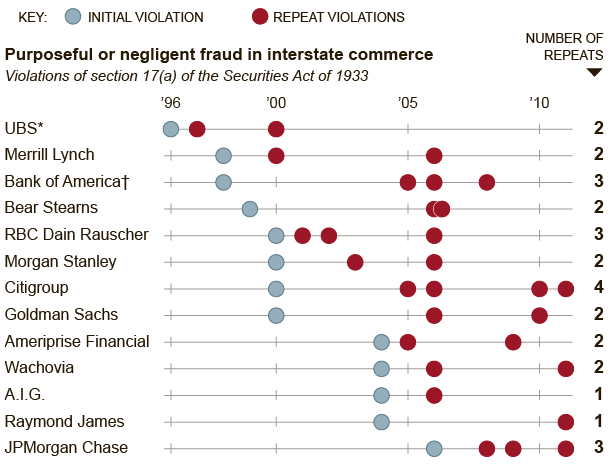 NYT: In SEC Fraud Cases, Banks Make and Break Promises