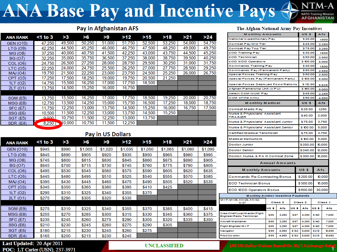 Basic Pay Scale Chart 2011