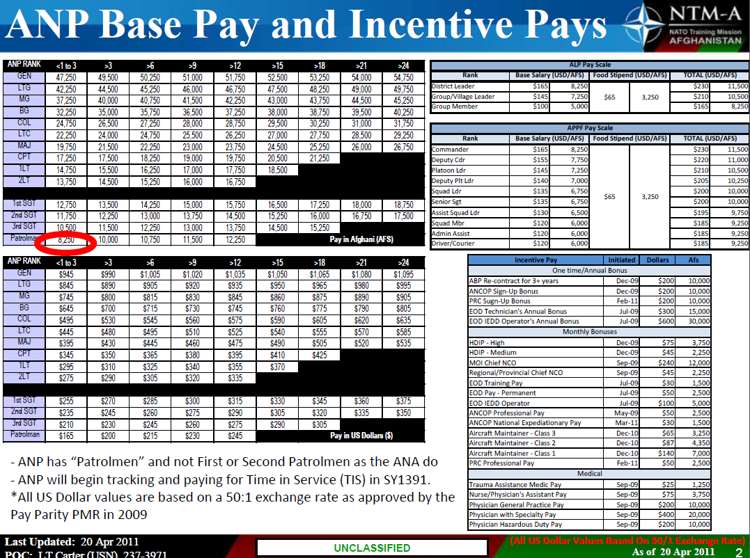 Afghan National Army Base and Incentive Pay Chart | Public ...