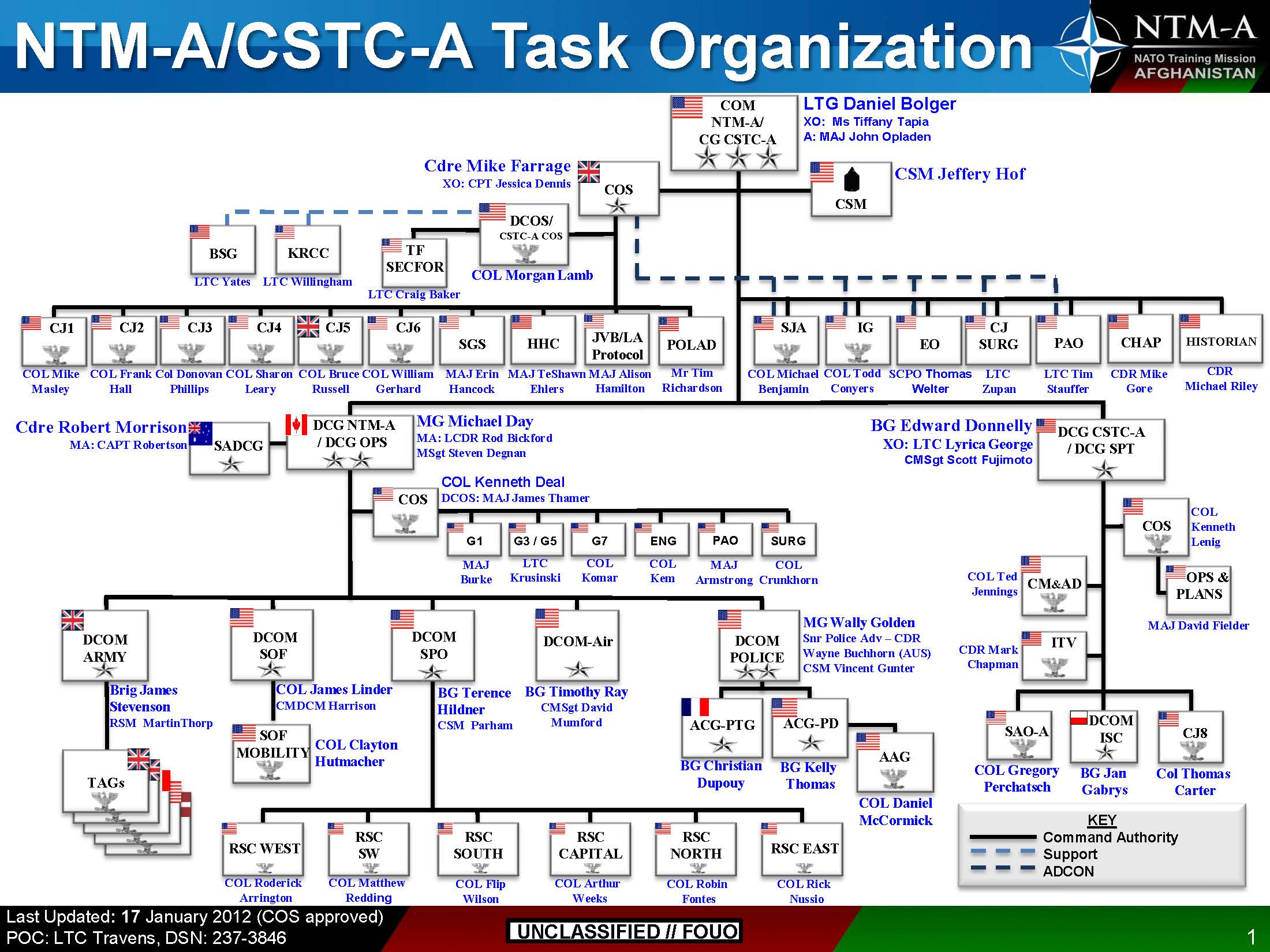 Training Org Chart