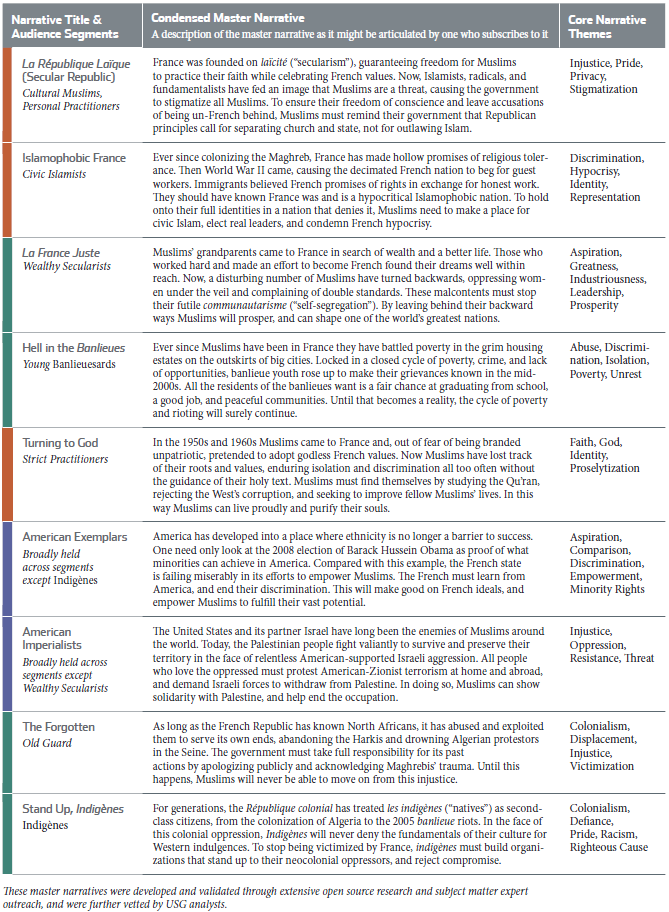 https://publicintelligence.net/wp-content/uploads/2012/06/muslim-france-master-narratives.png