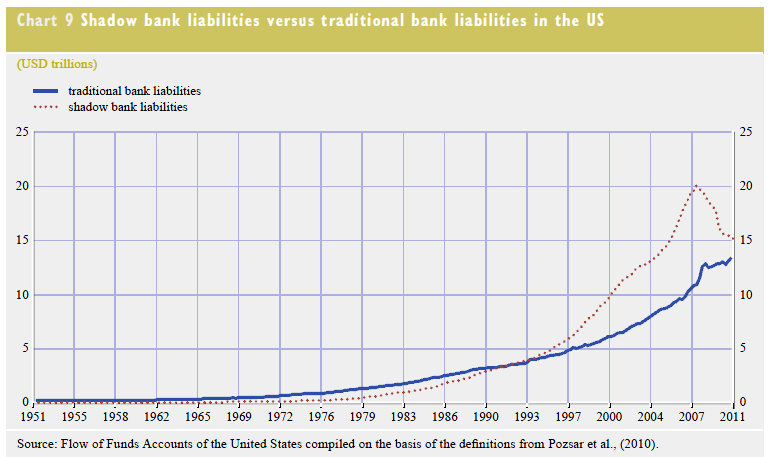 https://publicintelligence.net/wp-content/uploads/2012/07/us-shadow-banking.png