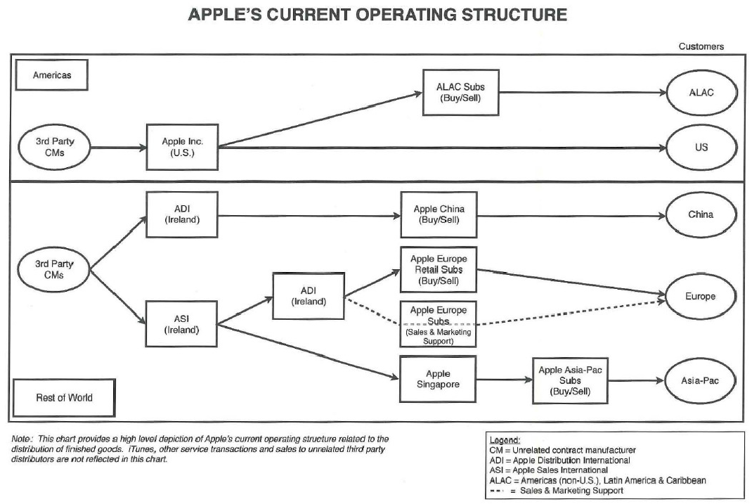 Организационная структура компании apple схема