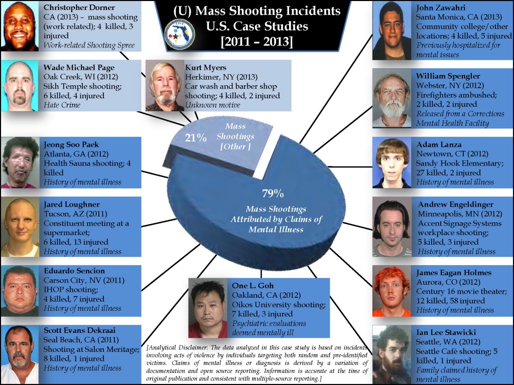 Fusion Center Study Finds 79% of Recent Mass Shootings Attributable to History of Mental Illness - Vimarsana News