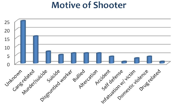 Chart Of School Shootings