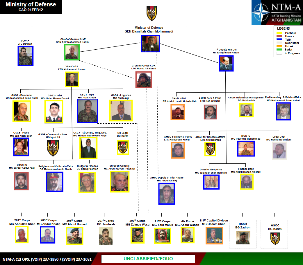 Defense Intelligence Agency Organization Chart