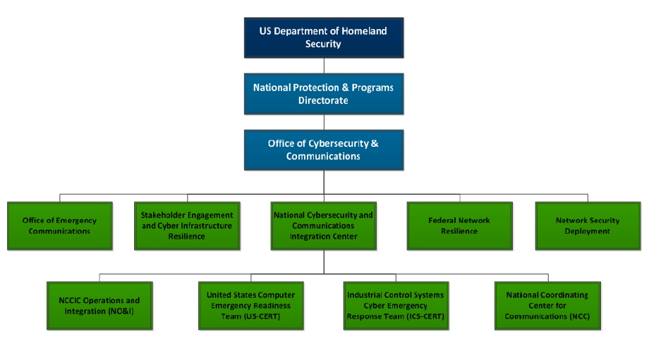 Mn Dhs Organizational Chart