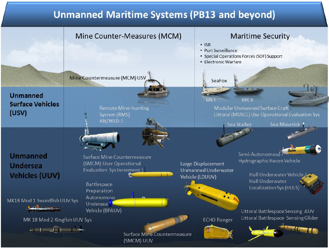 unmanned systems