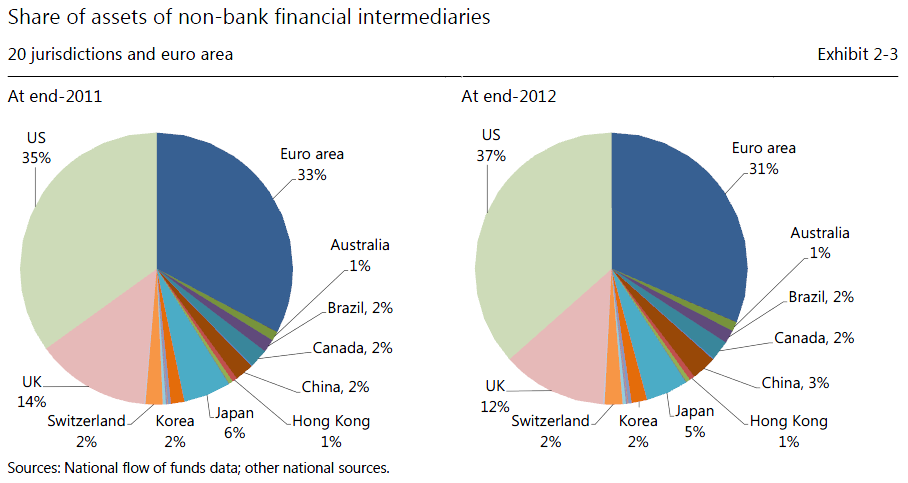 Non banks. Non-Bank Financial intermediaries. Shadow Banking. Non Bank.