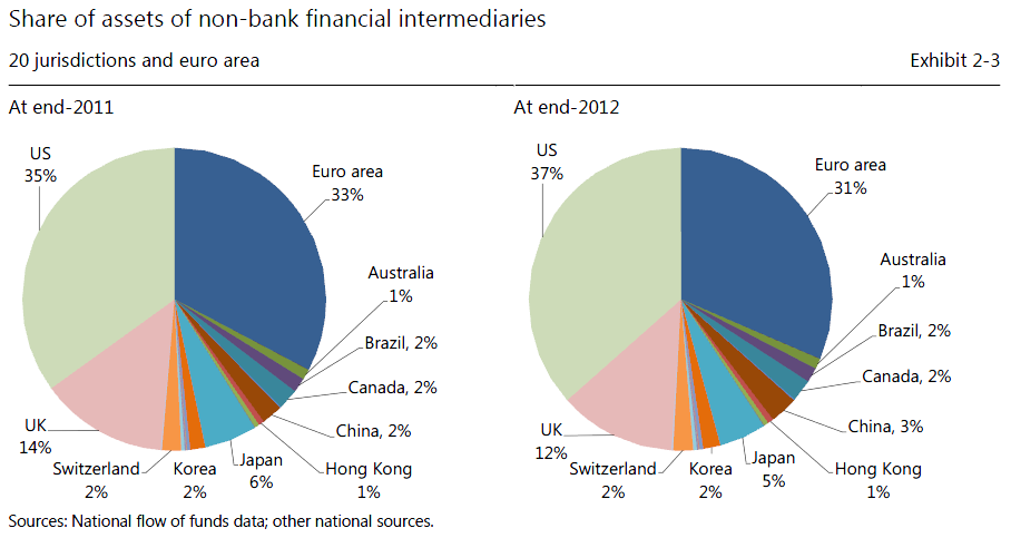 Non banks