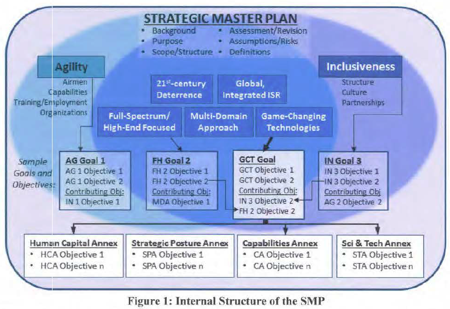 strategic master plan air force