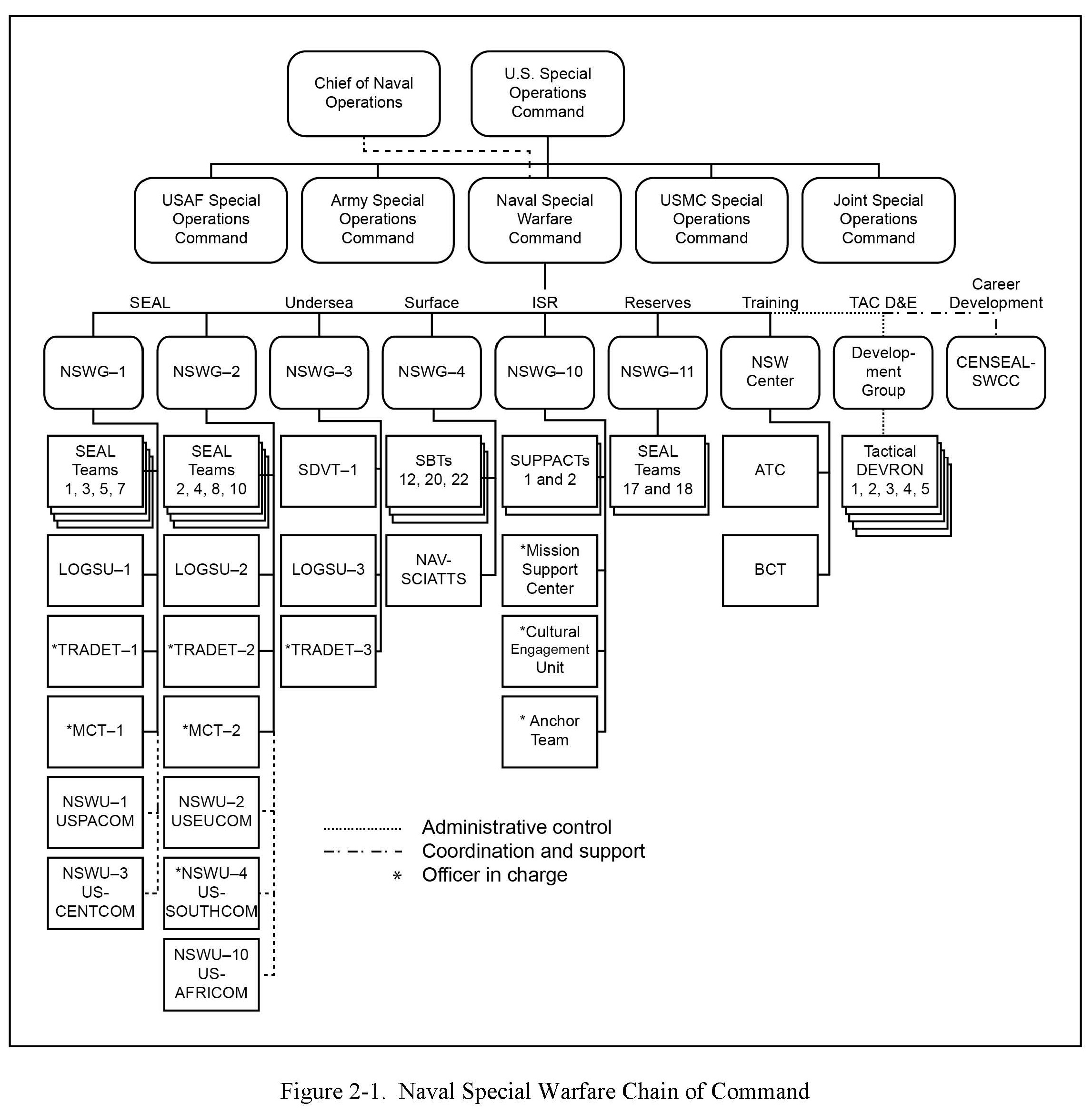 Army Command Structure Diagram